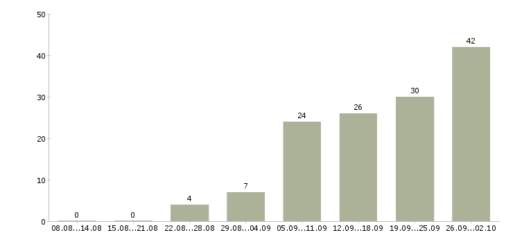 Работа менеджер сопровождения продаж в Барнауле - Число вакансий в Барнауле по специальности менеджер сопровождения продаж за 2 месяца