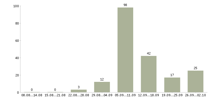 Работа интернет проект в Белгороде - Число вакансий в Белгороде по специальности интернет проект за 2 месяца