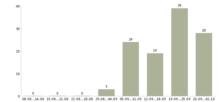 Работа руководитель программы в Владивостоке - Число вакансий в Владивостоке по специальности руководитель программы за 2 месяца