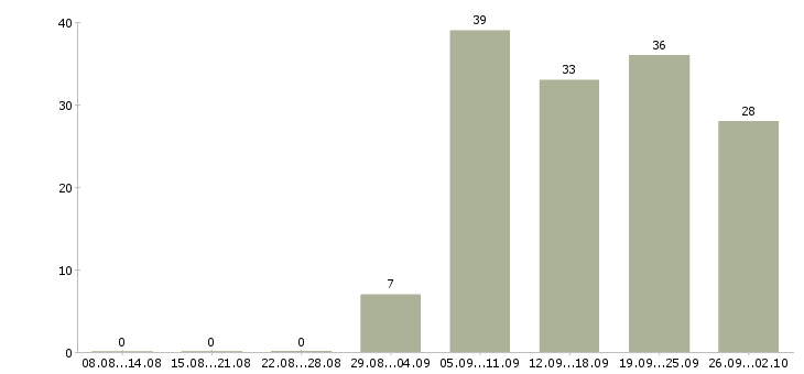 Работа специалист по услугам компании в Владивостоке - Число вакансий в Владивостоке по специальности специалист по услугам компании за 2 месяца