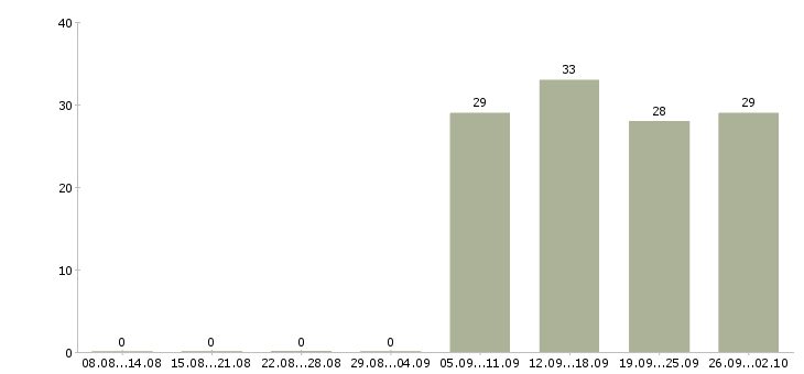 Работа ответственный администратор в Владикавказе - Число вакансий в Владикавказе по специальности ответственный администратор за 2 месяца