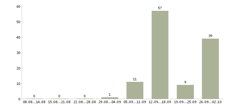 Работа менеджер по продажам домов в Владимире - Число вакансий в Владимире по специальности менеджер по продажам домов за 2 месяца