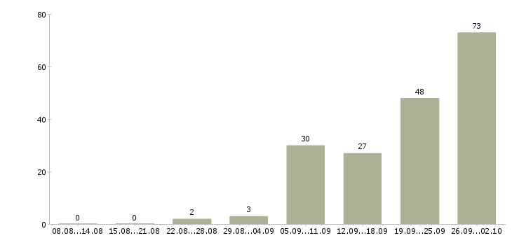Работа наставник в Волгограде - Число вакансий в Волгограде по специальности наставник за 2 месяца
