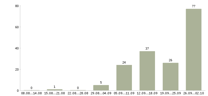 Работа дома с гибким графиком в Воронеже - Число вакансий в Воронеже по специальности дома с гибким графиком за 2 месяца