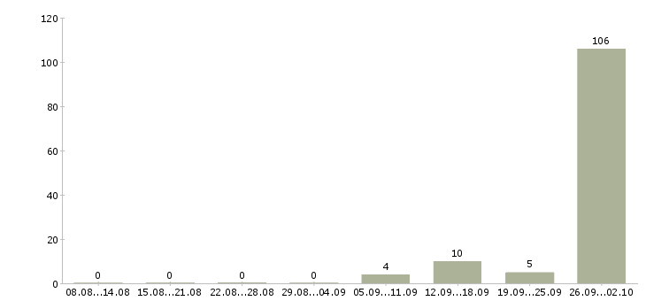 Работа с проживанием в Дмитрове - Число вакансий в Дмитрове по специальности с проживанием за 2 месяца