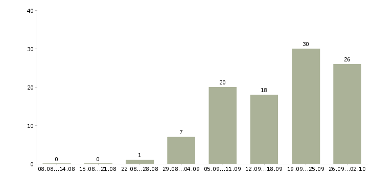 Работа менеджер в международную компанию в Екатеринбурге - Число вакансий в Екатеринбурге по специальности менеджер в международную компанию за 2 месяца