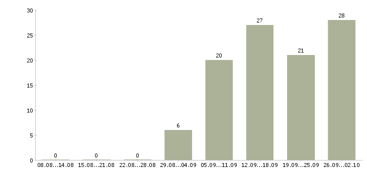 Работа специалист розничных продаж в Екатеринбурге - Число вакансий в Екатеринбурге по специальности специалист розничных продаж за 2 месяца