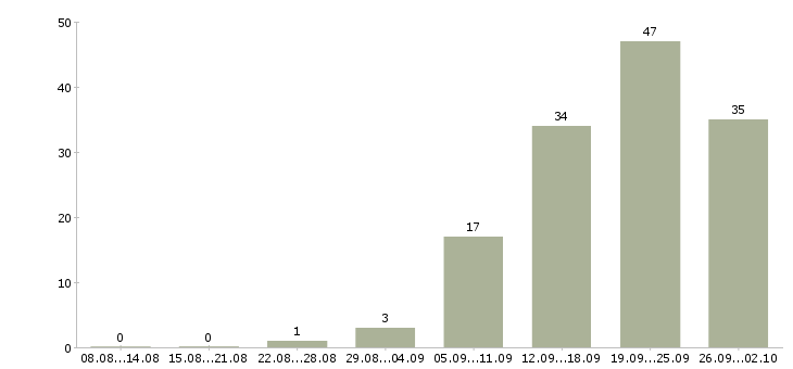 Работа менеджер по развитию корпоративных клиентов в Иркутске - Число вакансий в Иркутске по специальности менеджер по развитию корпоративных клиентов за 2 месяца