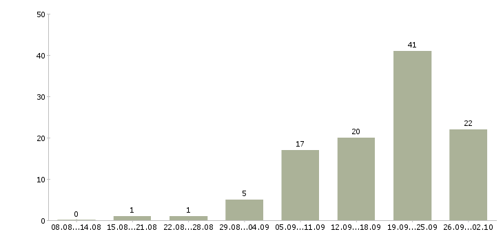 Работа срочно требуются в Иркутске - Число вакансий в Иркутске по специальности срочно требуются за 2 месяца