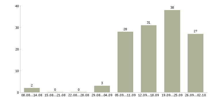 Работа для вас дома в Казани - Число вакансий в Казани по специальности для вас дома за 2 месяца