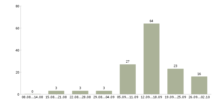 Работа для студентов в Казани - Число вакансий в Казани по специальности для студентов за 2 месяца