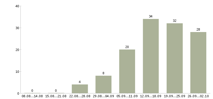Работа менеджер по ведению презентаций в Казани - Число вакансий в Казани по специальности менеджер по ведению презентаций за 2 месяца