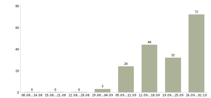 Работа работники в Калуге - Число вакансий в Калуге по специальности работники за 2 месяца