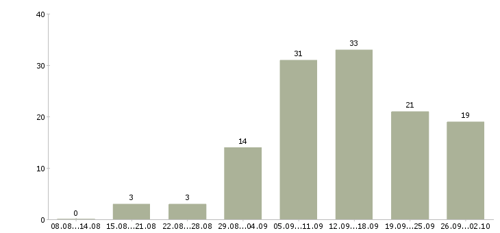 Работа по интернету интернет магазин в Кемерово - Число вакансий в Кемерово по специальности по интернету интернет магазин за 2 месяца