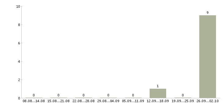 Работа руководитель группы операторов в Кирове - Число вакансий в Кирове по специальности руководитель группы операторов за 2 месяца