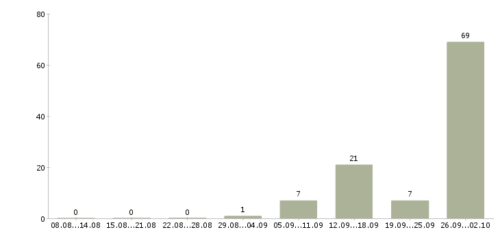 Работа сотрудник по оформлению договоров в Кирове - Число вакансий в Кирове по специальности сотрудник по оформлению договоров за 2 месяца