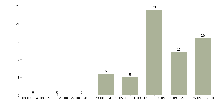Работа удаленно зарабатывать в интернете в Кирове - Число вакансий в Кирове по специальности удаленно зарабатывать в интернете за 2 месяца
