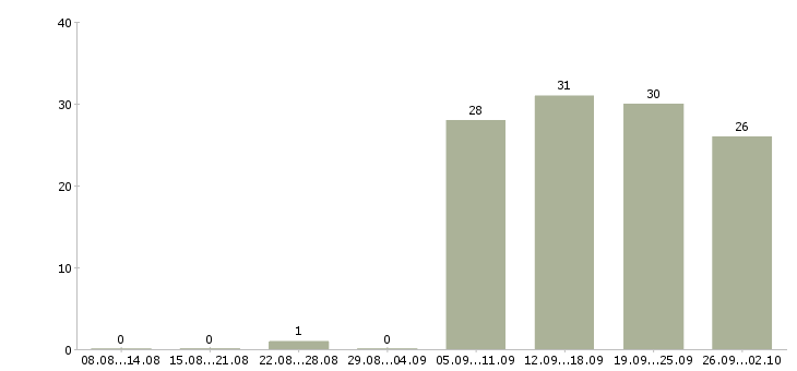 Работа оператор на пк в офисе в Костроме - Число вакансий в Костроме по специальности оператор на пк в офисе за 2 месяца