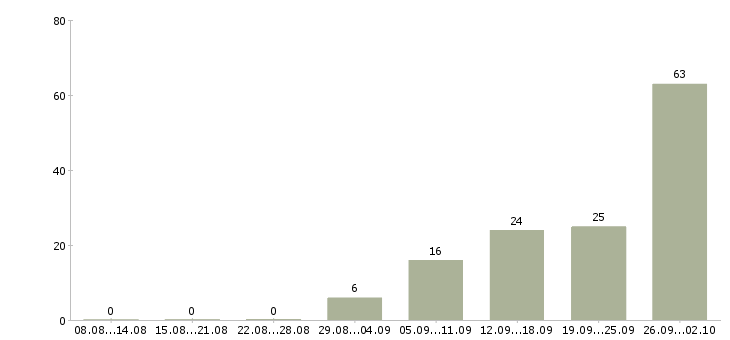 Работа в перспективе на дому в Краснодаре - Число вакансий в Краснодаре по специальности в перспективе на дому за 2 месяца