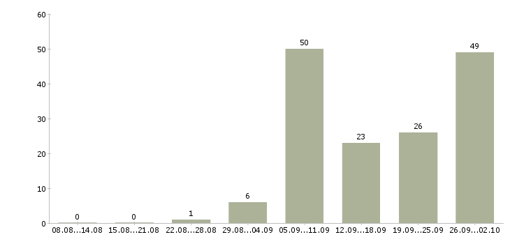 Работа менеджер смены в Краснодаре - Число вакансий в Краснодаре по специальности менеджер смены за 2 месяца