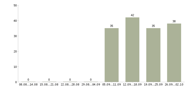 Работа оператор кассир в Курске - Число вакансий в Курске по специальности оператор кассир за 2 месяца