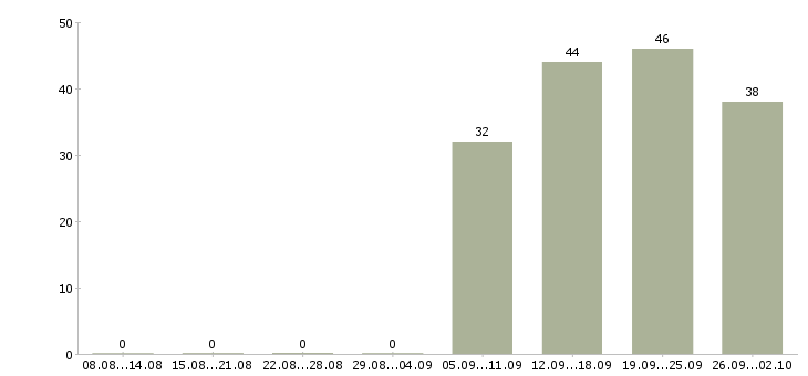 Работа бухгалтер заработной платы в Липецке - Число вакансий в Липецке по специальности бухгалтер заработной платы за 2 месяца
