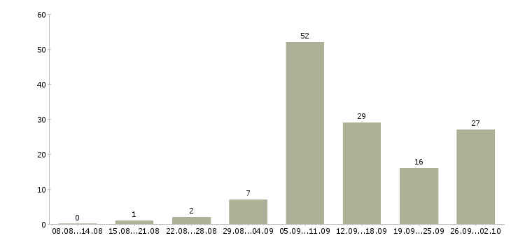 Работа в интернет из дома в Липецке - Число вакансий в Липецке по специальности в интернет из дома за 2 месяца