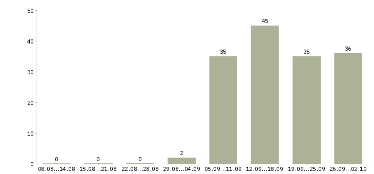 Работа кассир оператор в Магнитогорске - Число вакансий в Магнитогорске по специальности кассир оператор за 2 месяца