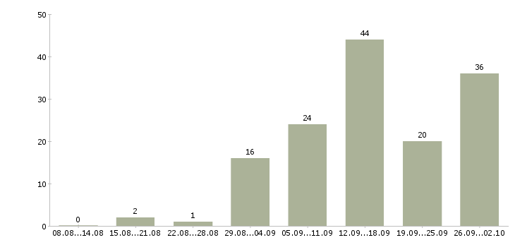 Работа интернет работа в Махачкале - Число вакансий в Махачкале по специальности интернет работа за 2 месяца