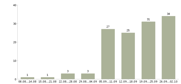 Работа инженер по обслуживанию систем безопасности в Москве - Число вакансий в Москве по специальности инженер по обслуживанию систем безопасности за 2 месяца