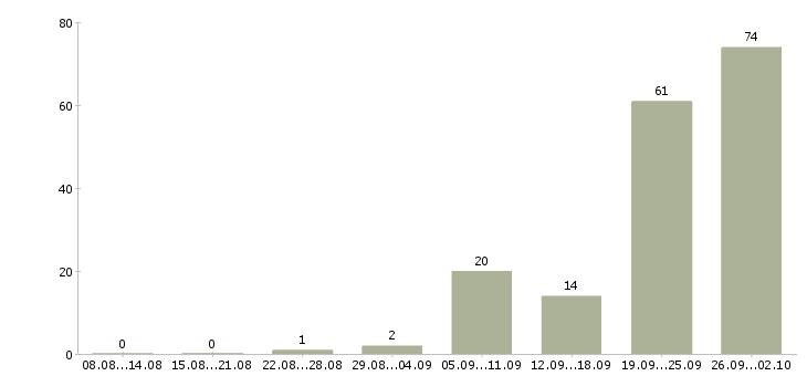 Работа няня на полную занятость в Москве - Число вакансий в Москве по специальности няня на полную занятость за 2 месяца