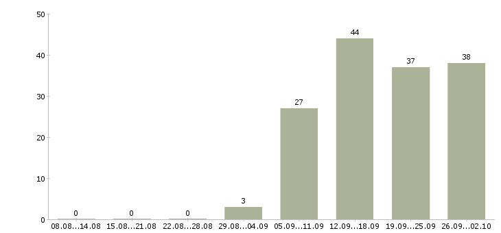 Работа специалист по обучениям в Мурманске - Число вакансий в Мурманске по специальности специалист по обучениям за 2 месяца