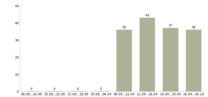 Работа кассир оператор в Новокузнецке - Число вакансий в Новокузнецке по специальности кассир оператор за 2 месяца