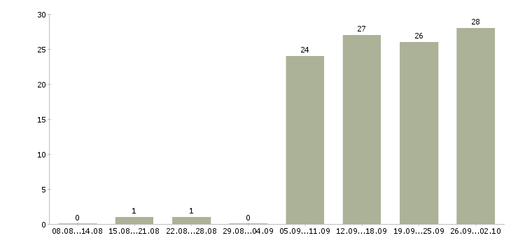Работа руководитель по активным продажам в Новокузнецке - Число вакансий в Новокузнецке по специальности руководитель по активным продажам за 2 месяца