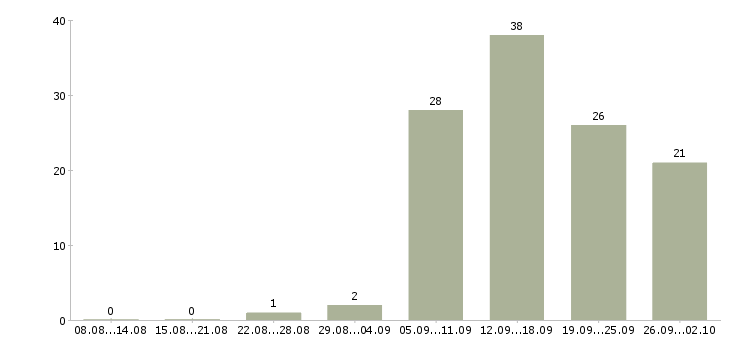 Работа специалист по развитию в Новокузнецке - Число вакансий в Новокузнецке по специальности специалист по развитию за 2 месяца