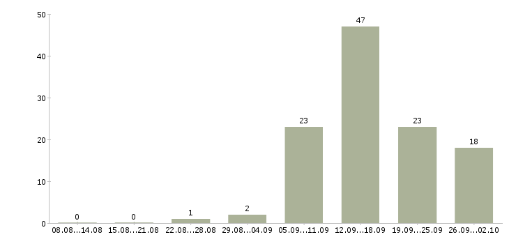 Работа студентам в Новокузнецке - Число вакансий в Новокузнецке по специальности студентам за 2 месяца