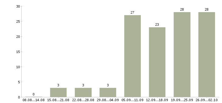 Работа сварщики в Новосибирске - Число вакансий в Новосибирске по специальности сварщики за 2 месяца