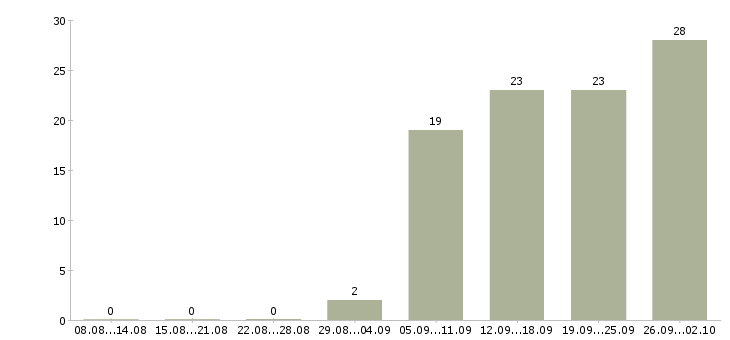 Работа менеджер по продажам решений в Оренбурге - Число вакансий в Оренбурге по специальности менеджер по продажам решений за 2 месяца