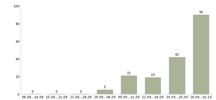 Работа рабочий на оборудование в Оренбурге - Число вакансий в Оренбурге по специальности рабочий на оборудование за 2 месяца