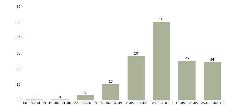 Работа студентам в Оренбурге - Число вакансий в Оренбурге по специальности студентам за 2 месяца