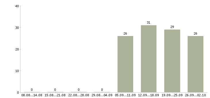 Работа оператор на пк в офисе в Орле - Число вакансий в Орле по специальности оператор на пк в офисе за 2 месяца