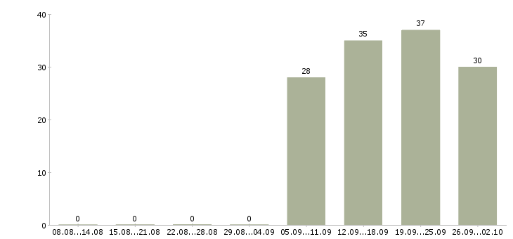 Работа специалист по продаже в Пятигорске - Число вакансий в Пятигорске по специальности специалист по продаже за 2 месяца