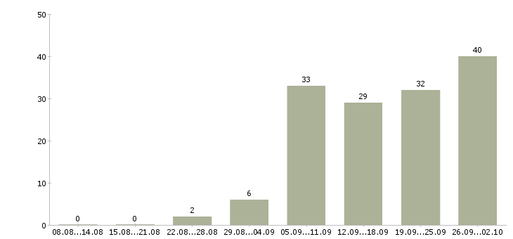 Работа руководитель программ в Самаре - Число вакансий в Самаре по специальности руководитель программ за 2 месяца