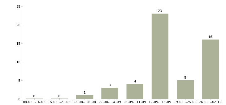 Работа специалист по оформлению заявок в Саратове - Число вакансий в Саратове по специальности специалист по оформлению заявок за 2 месяца