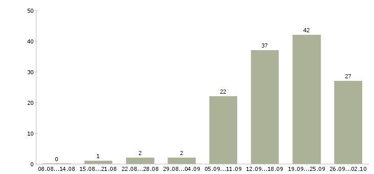 Работа менеджер магазина в Смоленске - Число вакансий в Смоленске по специальности менеджер магазина за 2 месяца