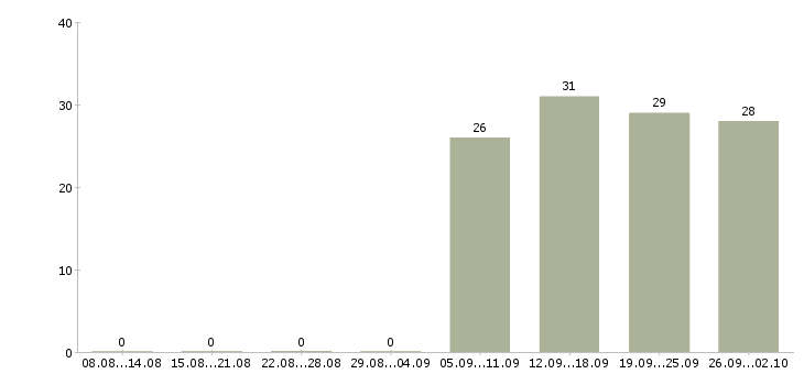 Работа оператор пк в офис в Стерлитамаке - Число вакансий в Стерлитамаке по специальности оператор пк в офис за 2 месяца