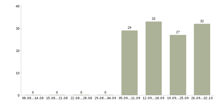 Работа ответственный курьер в Твери - Число вакансий в Твери по специальности ответственный курьер за 2 месяца