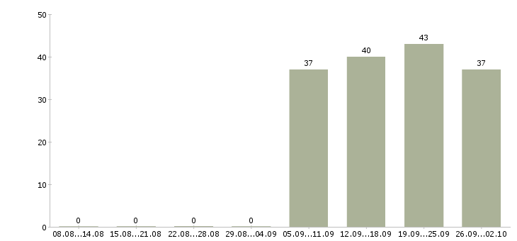 Работа бухгалтер заработной платы в Тольятти - Число вакансий в Тольятти по специальности бухгалтер заработной платы за 2 месяца