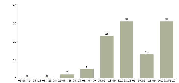 Работа подработка работа в Тольятти - Число вакансий в Тольятти по специальности подработка работа за 2 месяца