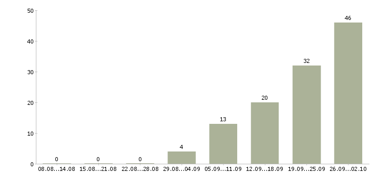 Работа в московской области в Туле - Число вакансий в Туле по специальности в московской области за 2 месяца